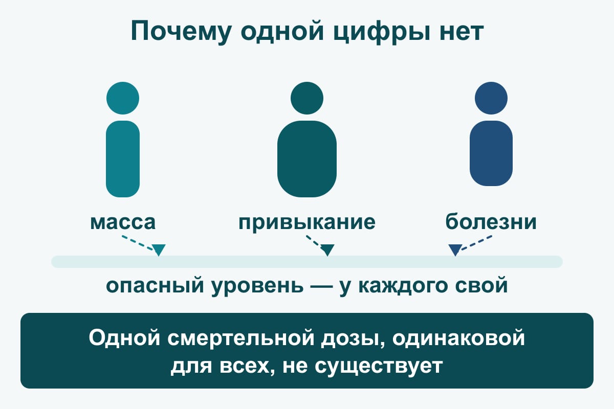 Схема: три фигуры разного телосложения и возраста, у каждой своя отметка на общей шкале опасного уровня; порог сдвигают масса, привыкание и болезни — одной смертельной дозы не существует