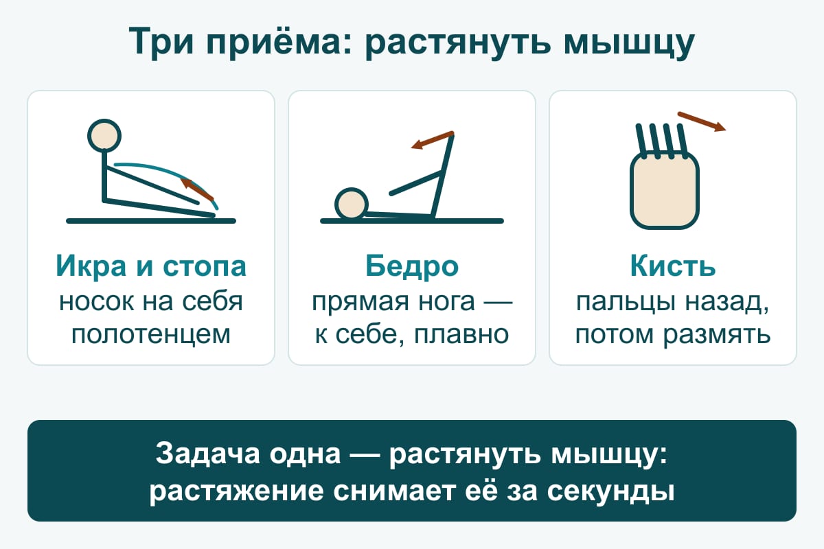 Схема: три приёма самопомощи при судороге — икра и стопа: носок на себя, руками или полотенцем; бедро: прямая нога к себе, плавно; кисть: пальцы назад, потом размять