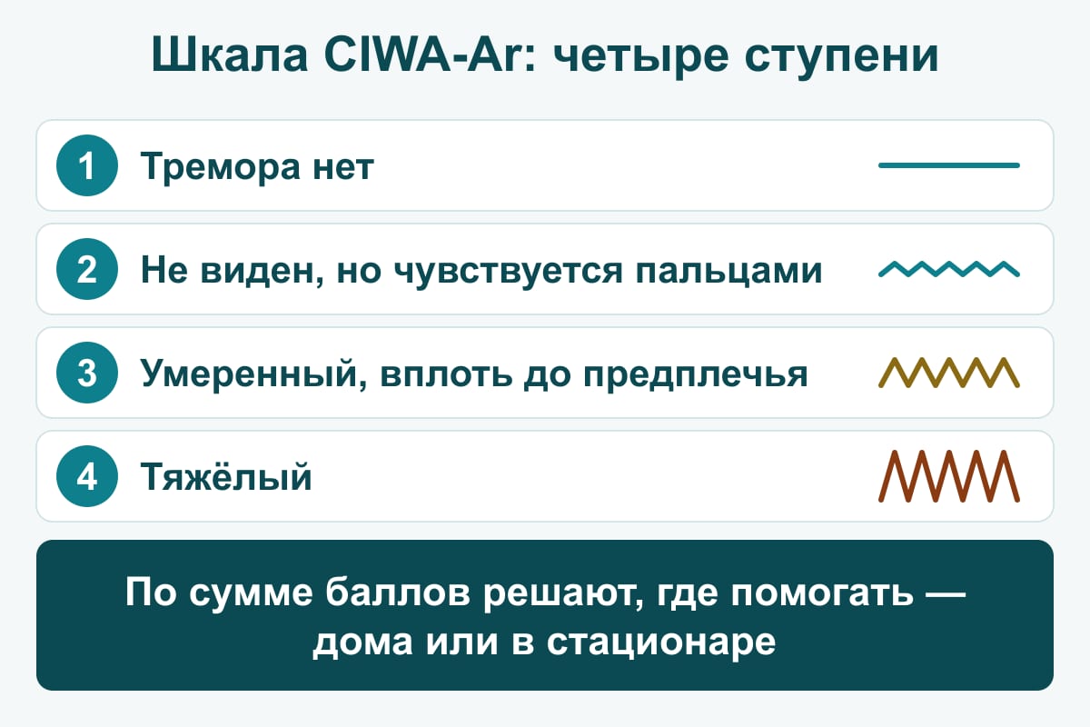 Схема: четыре ступени оценки тремора по шкале CIWA-Ar — тремора нет; не виден, но чувствуется пальцами; умеренный, вплоть до предплечья; тяжёлый — виден сразу; по сумме баллов решают, помогать дома или в стационаре