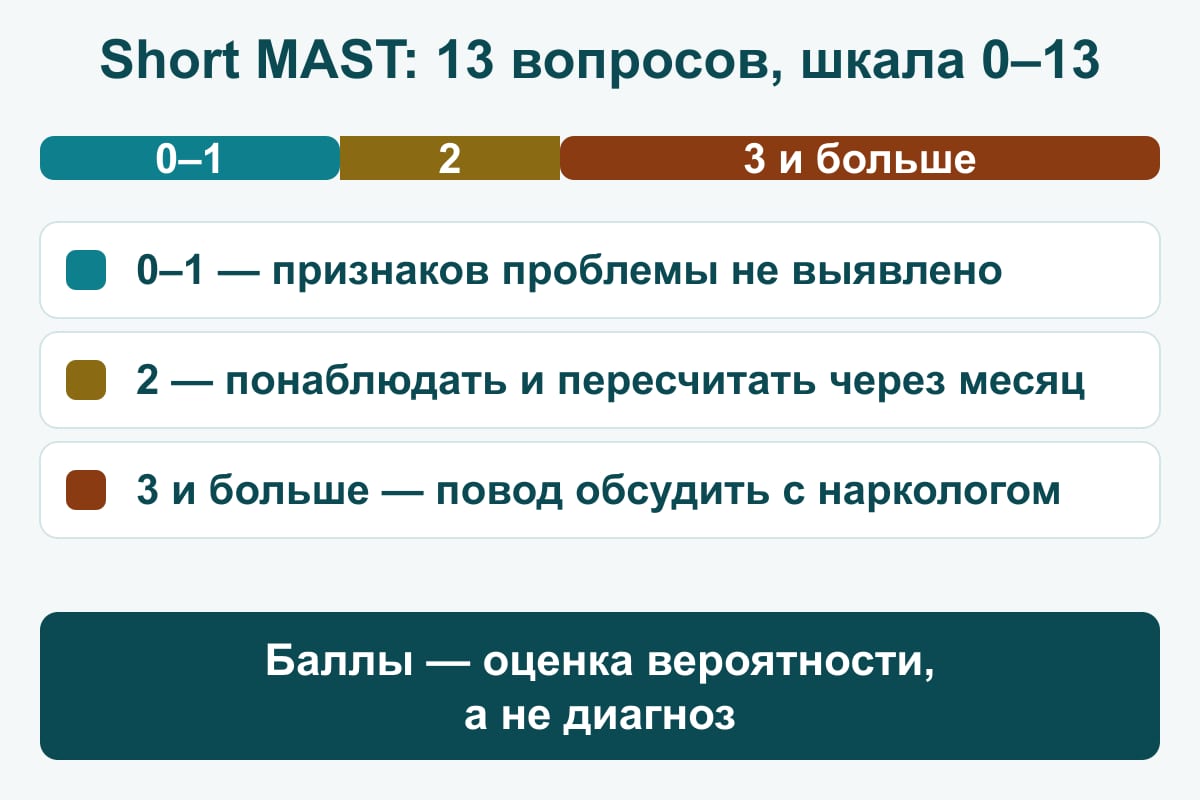 Схема: шкала Short MAST 0–13 с тремя зонами — 0–1 признаков не выявлено, 2 возможна проблема, 3 и больше — повод обсудить с наркологом; баллы оценивают вероятность, а не диагноз