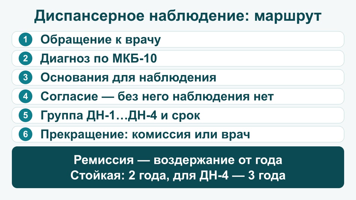 Схема: как устроено диспансерное наблюдение — обращение к врачу, диагноз по МКБ-10, основания, письменное согласие (без него наблюдение не устанавливается), группа ДН-1…ДН-4 и срок, прекращение через комиссию или врача; ремиссия — воздержание от года, стойкая — два года, для ДН-4 — три
