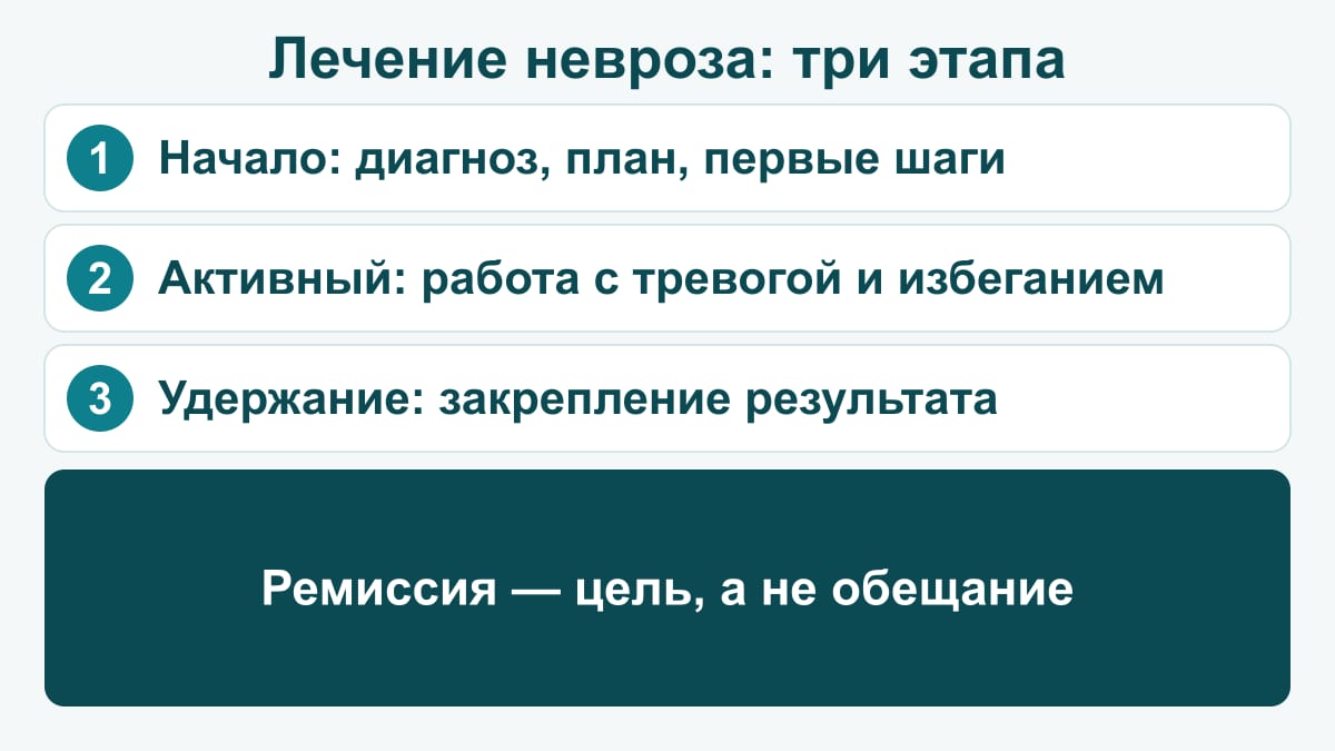 Схема: три этапа лечения невроза — начало (диагноз, план, первые шаги), активный этап (работа с тревогой и избеганием), этап удержания (закрепление результата); ремиссия — цель, а не обещание