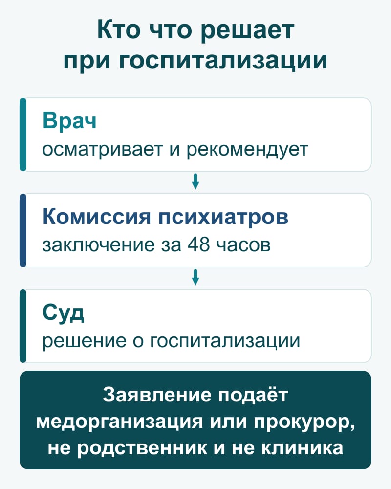Схема: кто что решает при недобровольной госпитализации — врач осматривает и рекомендует, комиссия врачей-психиатров даёт заключение в течение 48 часов, решение принимает суд; заявление подаёт медицинская организация психиатрической службы или прокурор, а не родственник и не частная клиника